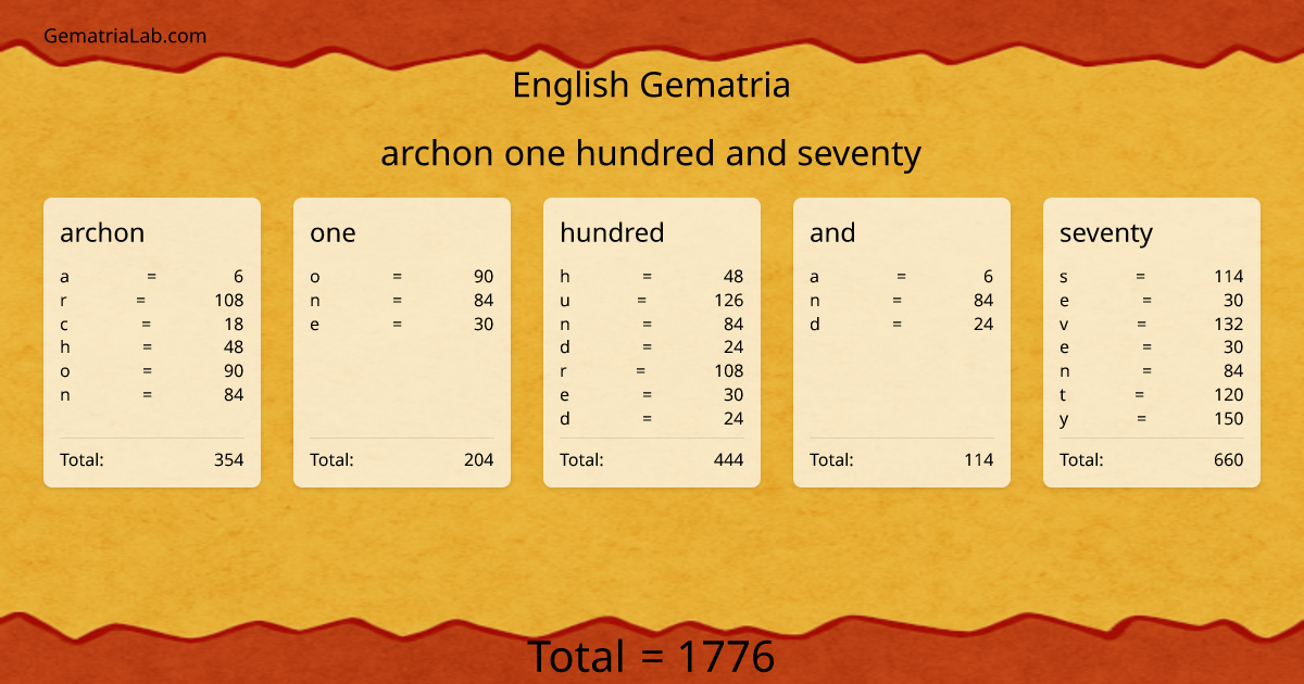 archon one hundred and seventy in english Gematria